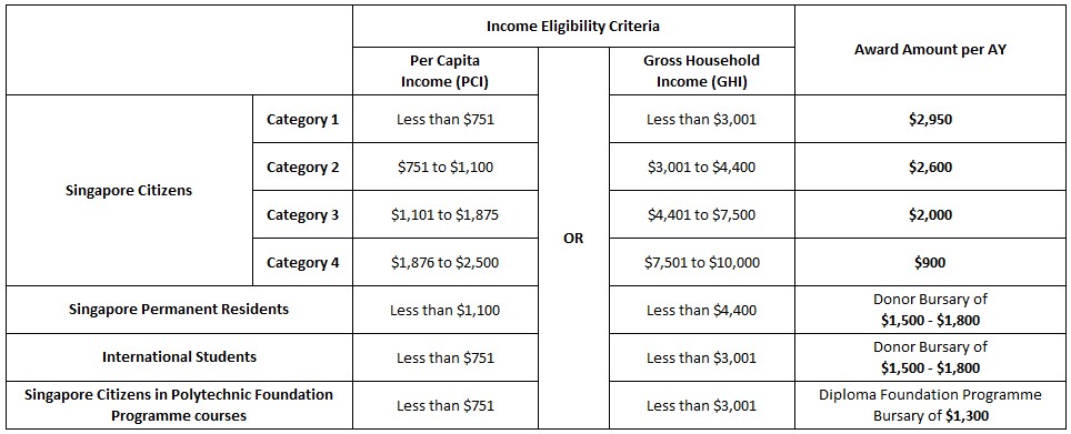 Bursaries-Grants-Eligibility