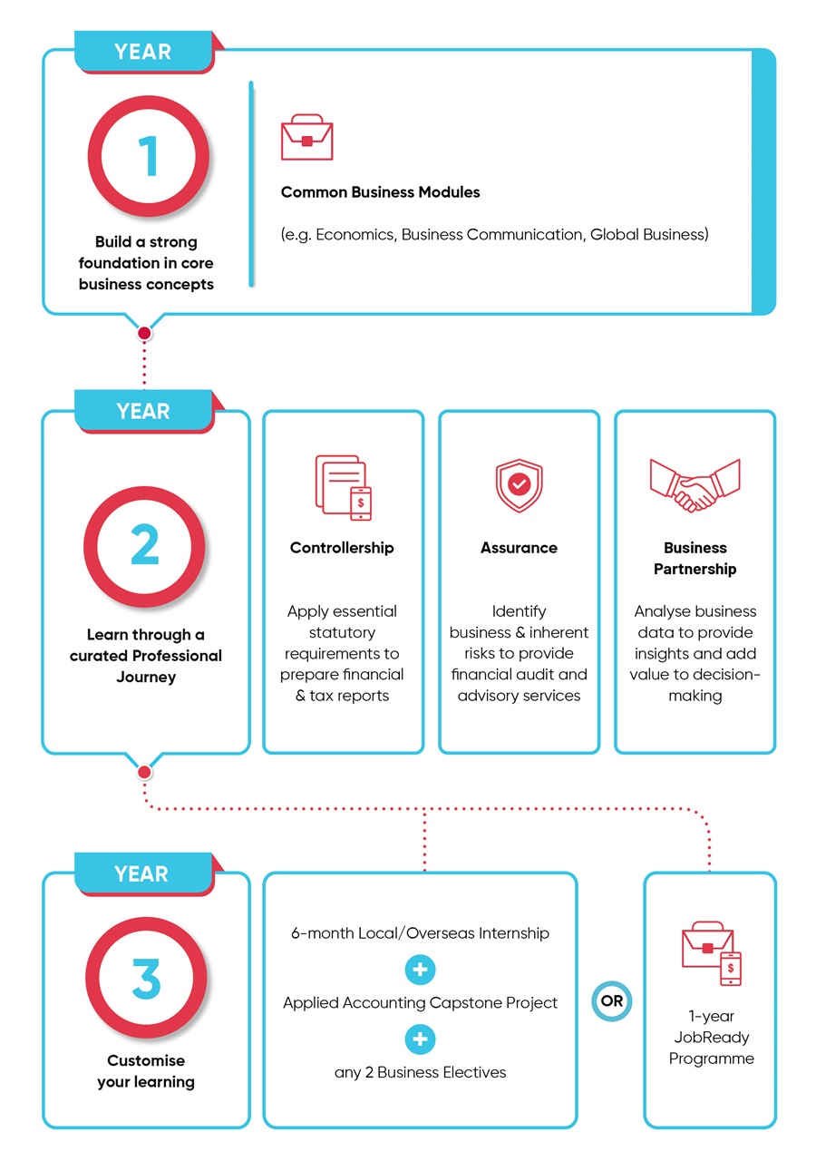 infographic illustrating ACC's learning journey