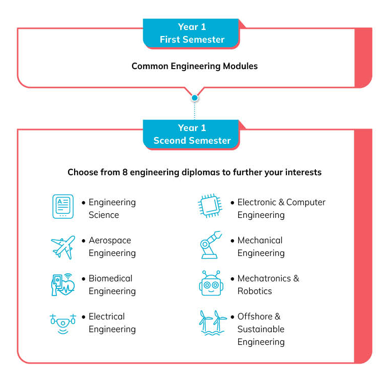 Infographic for Common Engineering Prog (CEP)