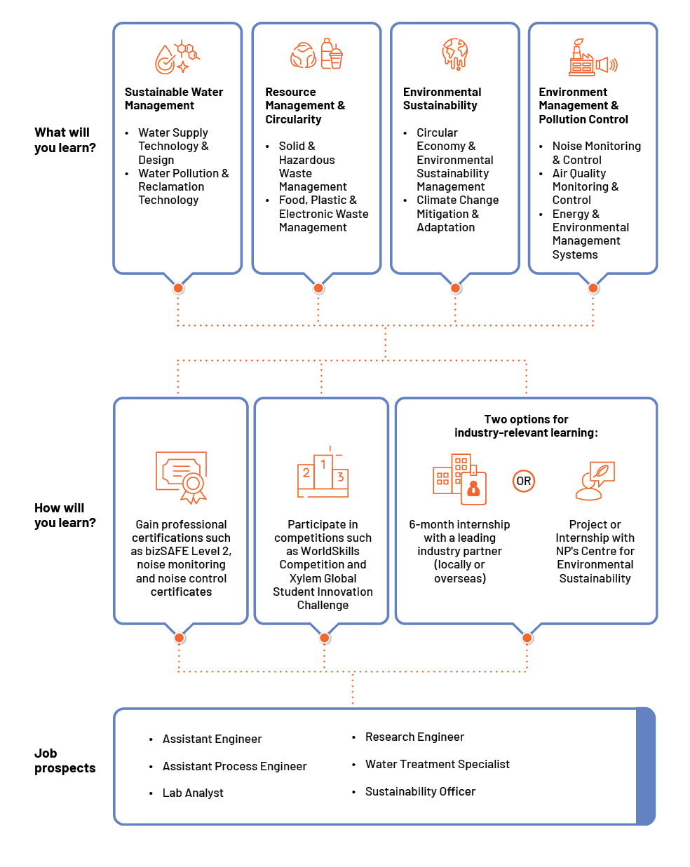 Infographic for Diploma in Environmental & Water Technology