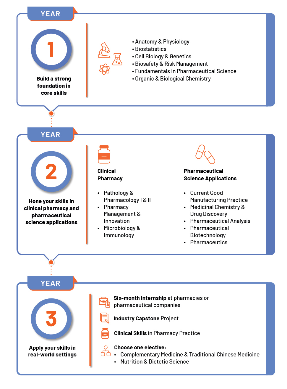 Infographic for Diploma in Pharmaceutical Science