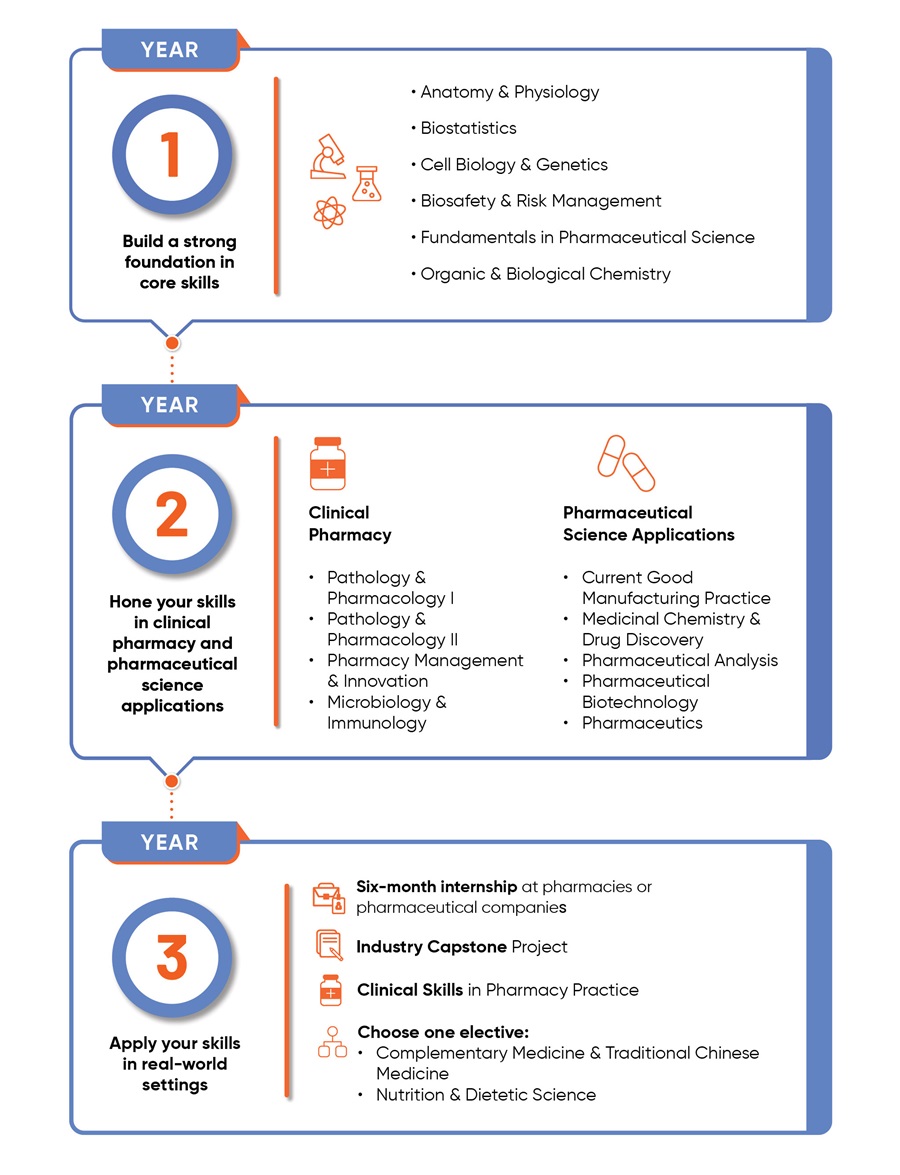 PHARM-2024 Infographic for Diploma in Pharmaceutical Science